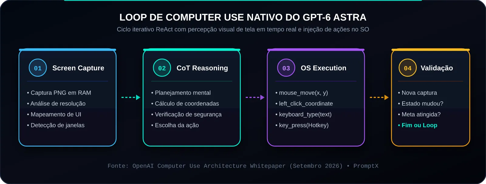Loop de Computer Use Nativo do GPT-6 Astra